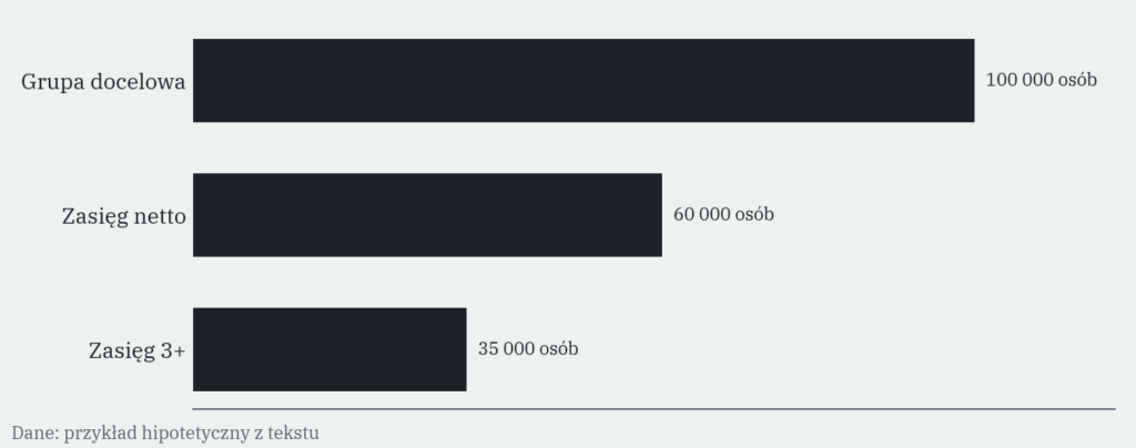 Wykres: grupa docelowa, zasięg netto i zasięg 3+ w hipotetycznej kampanii, w osobach